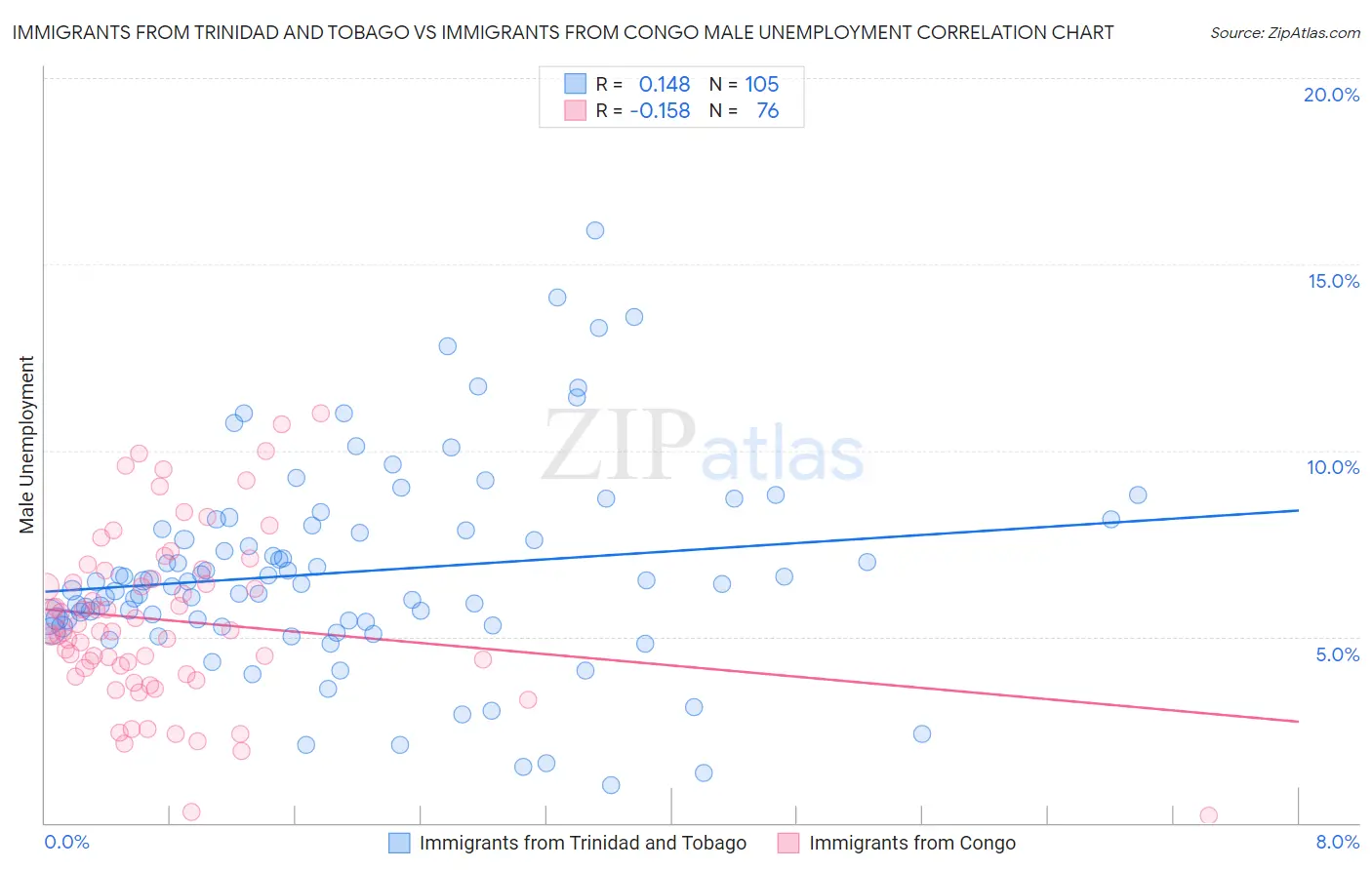 Immigrants from Trinidad and Tobago vs Immigrants from Congo Male Unemployment