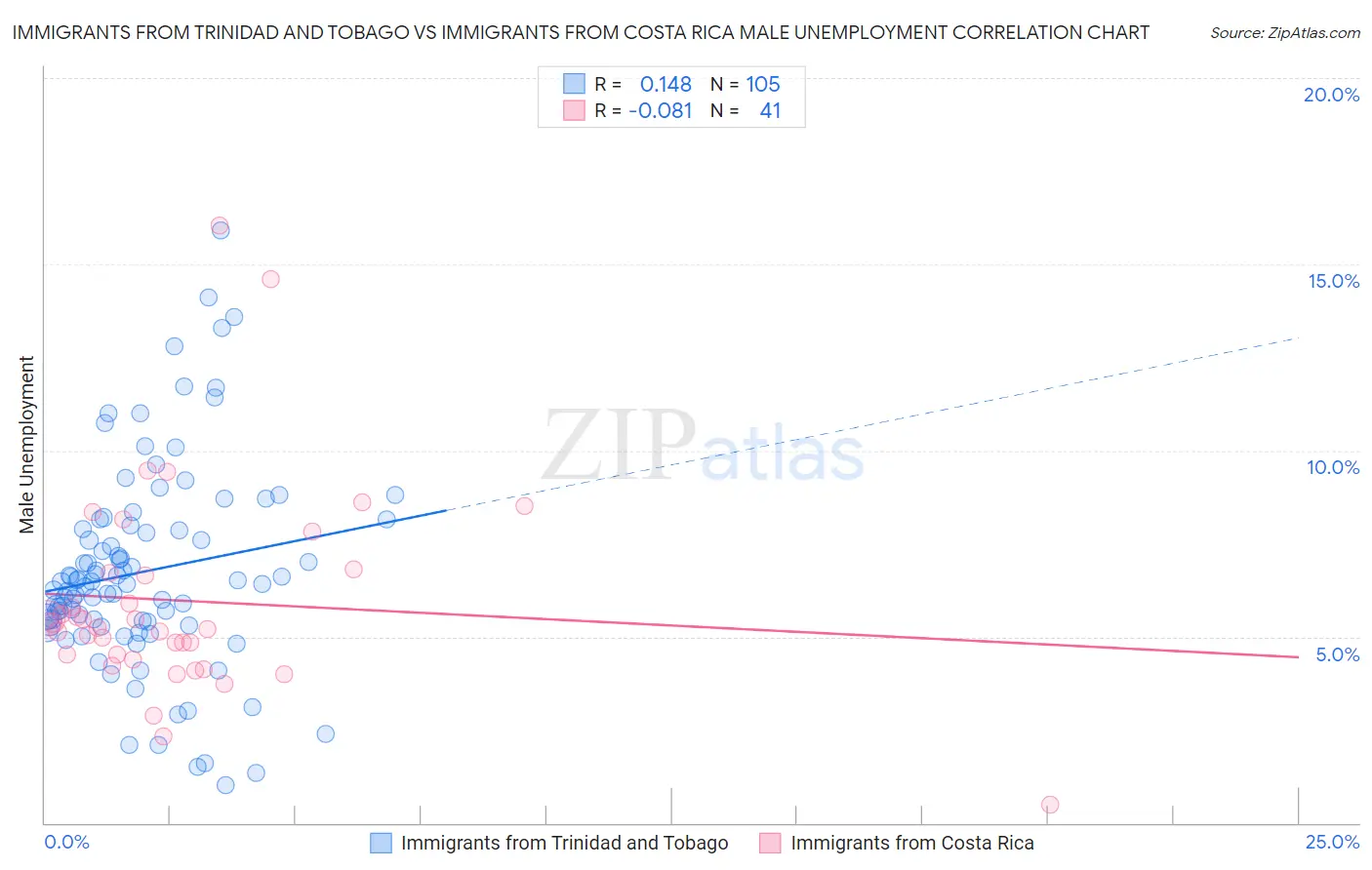 Immigrants from Trinidad and Tobago vs Immigrants from Costa Rica Male Unemployment