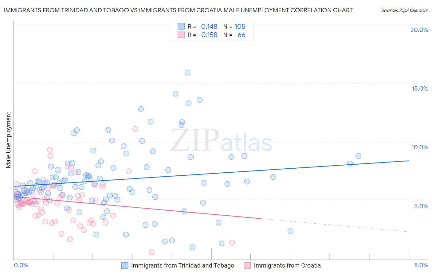 Immigrants from Trinidad and Tobago vs Immigrants from Croatia Male Unemployment