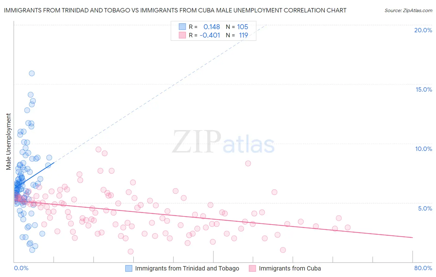 Immigrants from Trinidad and Tobago vs Immigrants from Cuba Male Unemployment