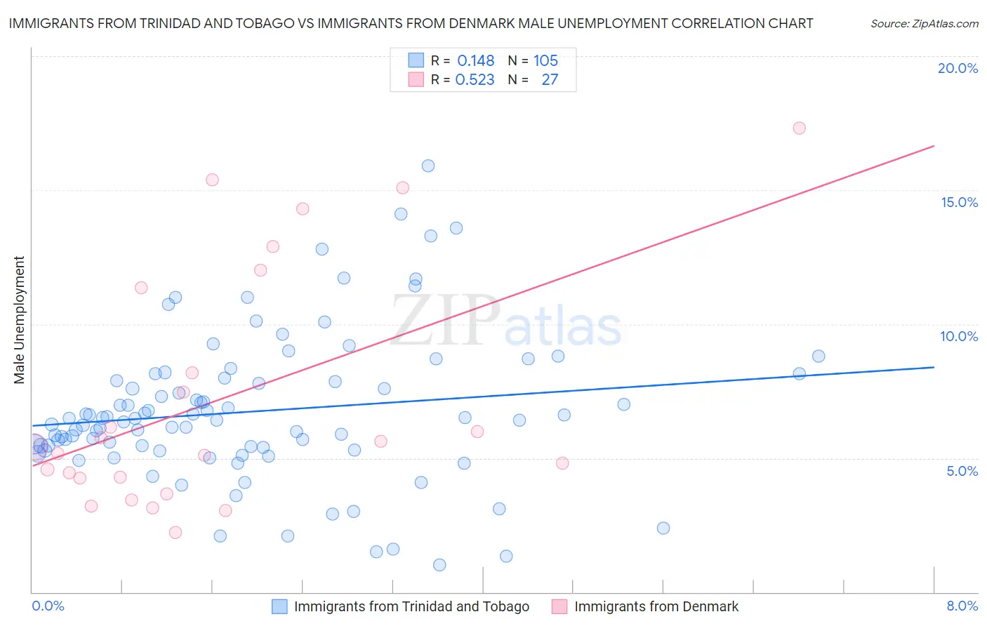 Immigrants from Trinidad and Tobago vs Immigrants from Denmark Male Unemployment