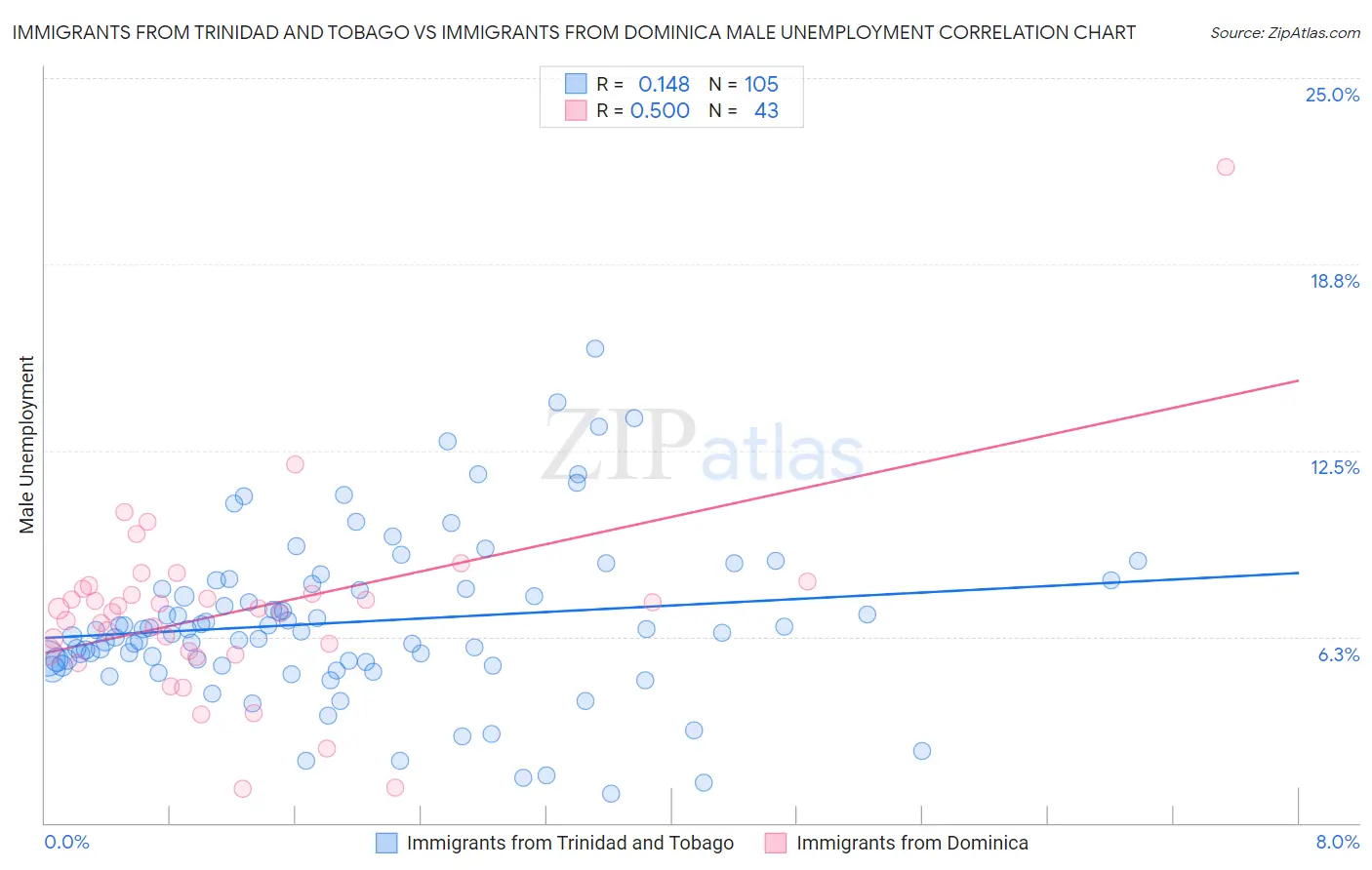 Immigrants from Trinidad and Tobago vs Immigrants from Dominica Male Unemployment