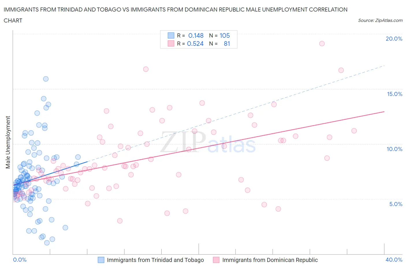Immigrants from Trinidad and Tobago vs Immigrants from Dominican Republic Male Unemployment