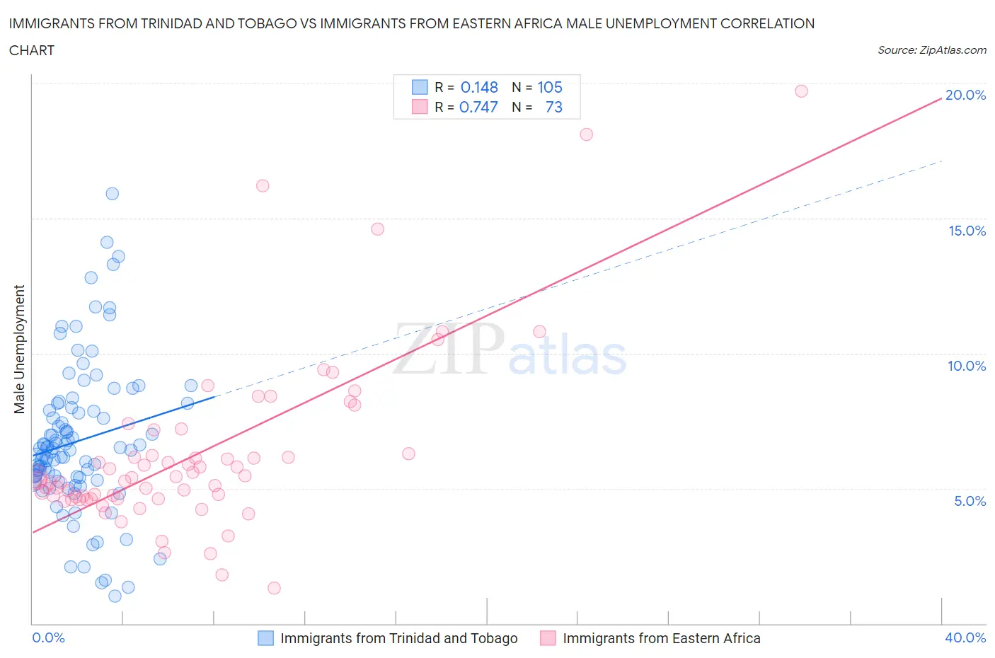 Immigrants from Trinidad and Tobago vs Immigrants from Eastern Africa Male Unemployment