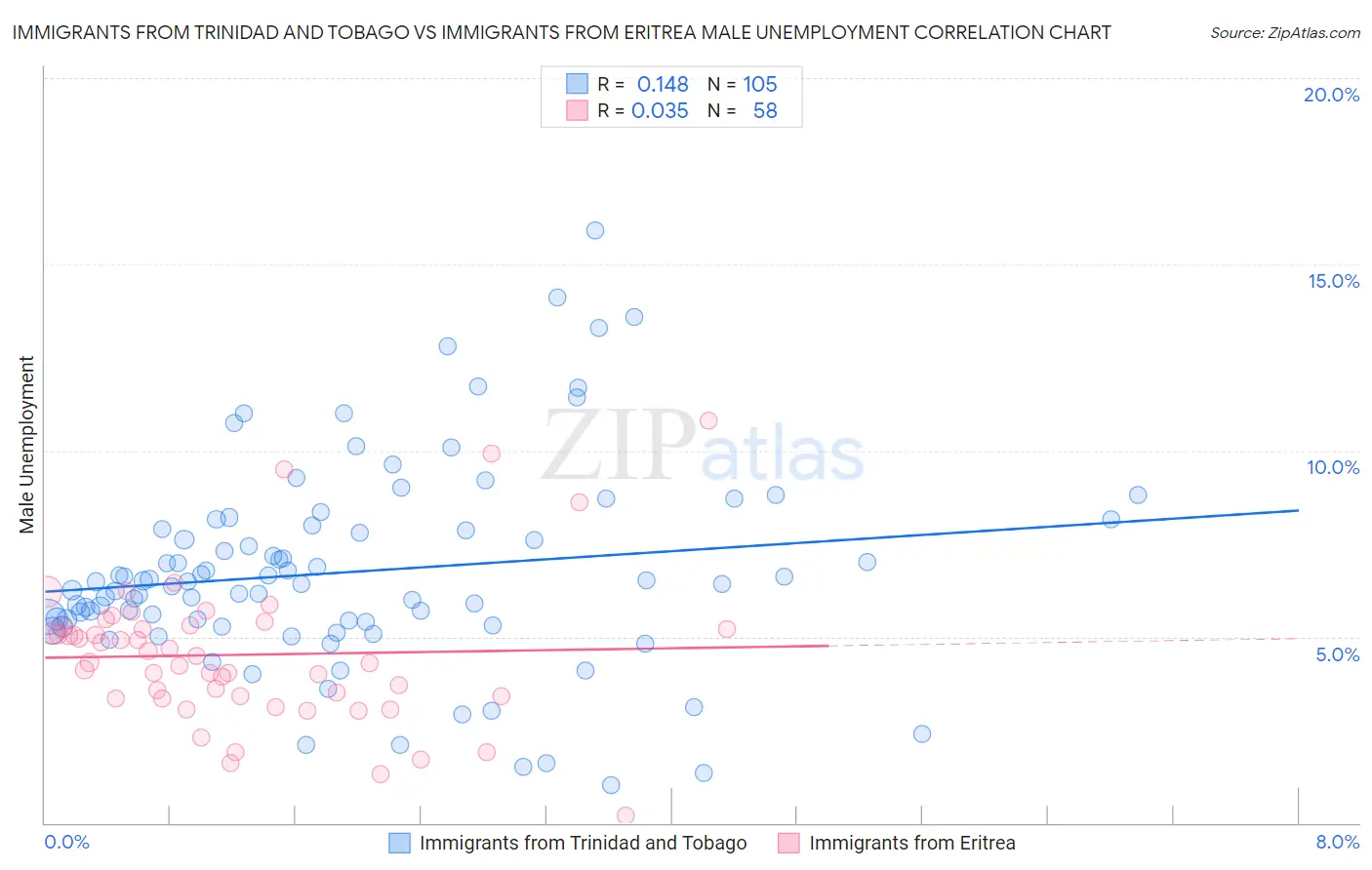 Immigrants from Trinidad and Tobago vs Immigrants from Eritrea Male Unemployment
