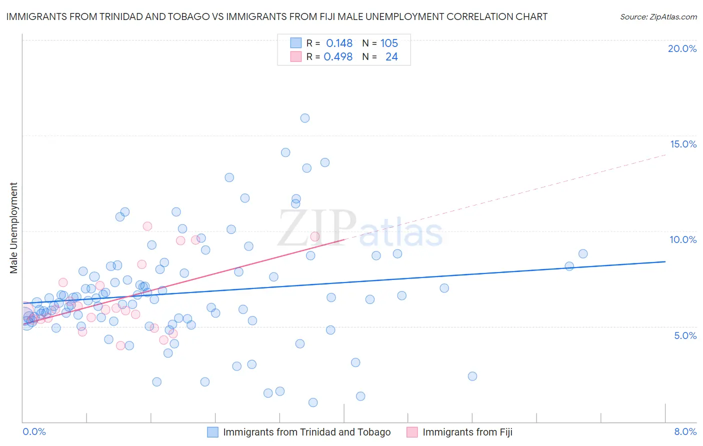 Immigrants from Trinidad and Tobago vs Immigrants from Fiji Male Unemployment