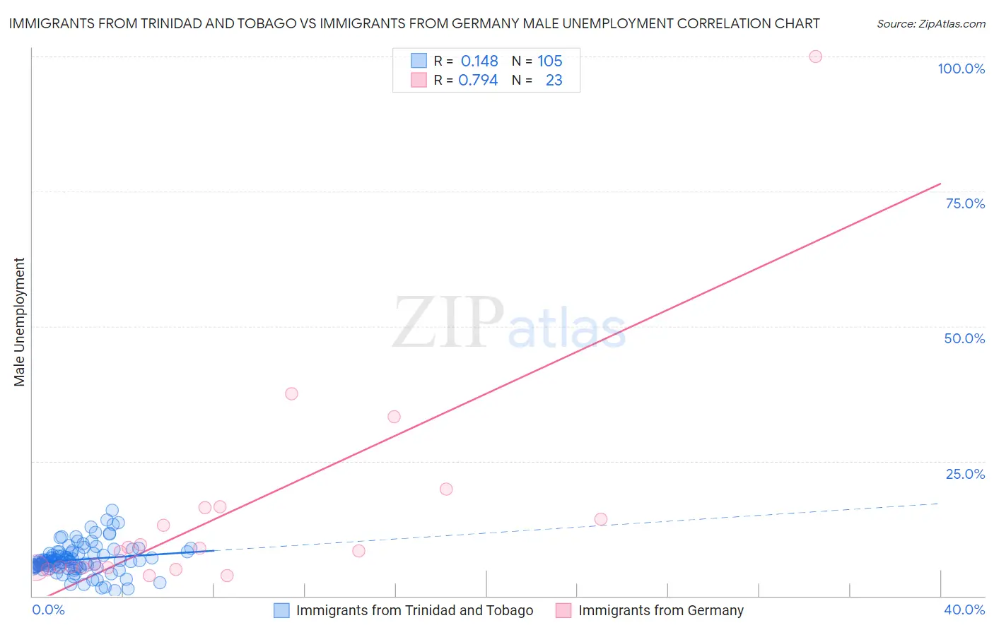 Immigrants from Trinidad and Tobago vs Immigrants from Germany Male Unemployment