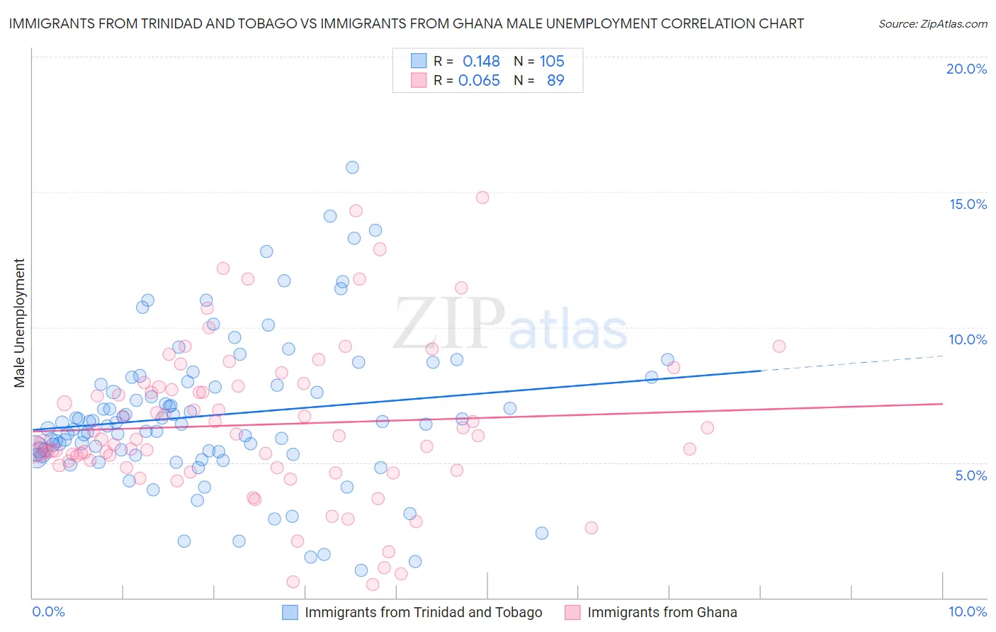 Immigrants from Trinidad and Tobago vs Immigrants from Ghana Male Unemployment