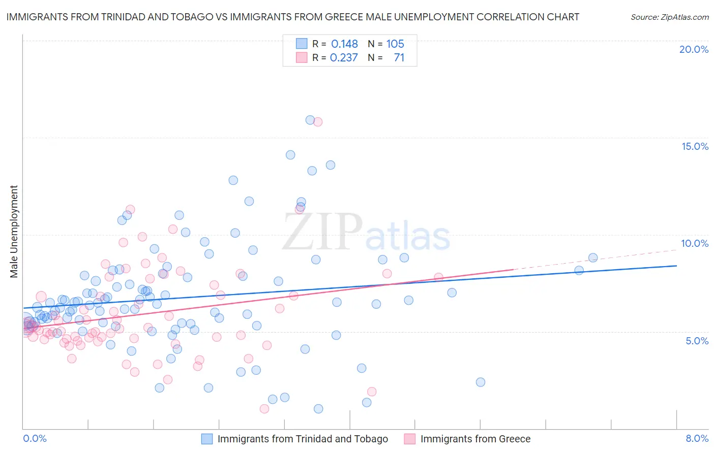 Immigrants from Trinidad and Tobago vs Immigrants from Greece Male Unemployment