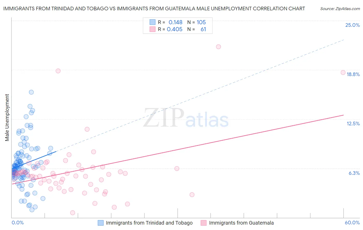 Immigrants from Trinidad and Tobago vs Immigrants from Guatemala Male Unemployment