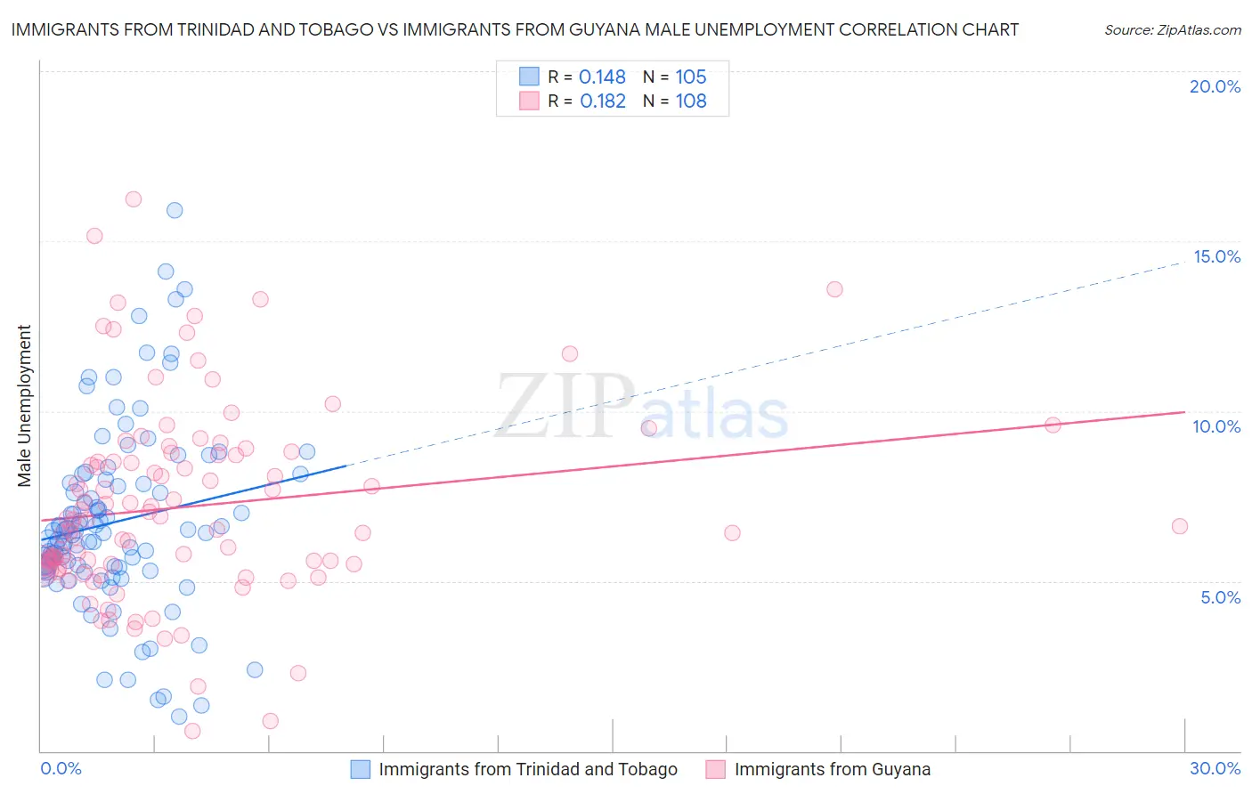 Immigrants from Trinidad and Tobago vs Immigrants from Guyana Male Unemployment