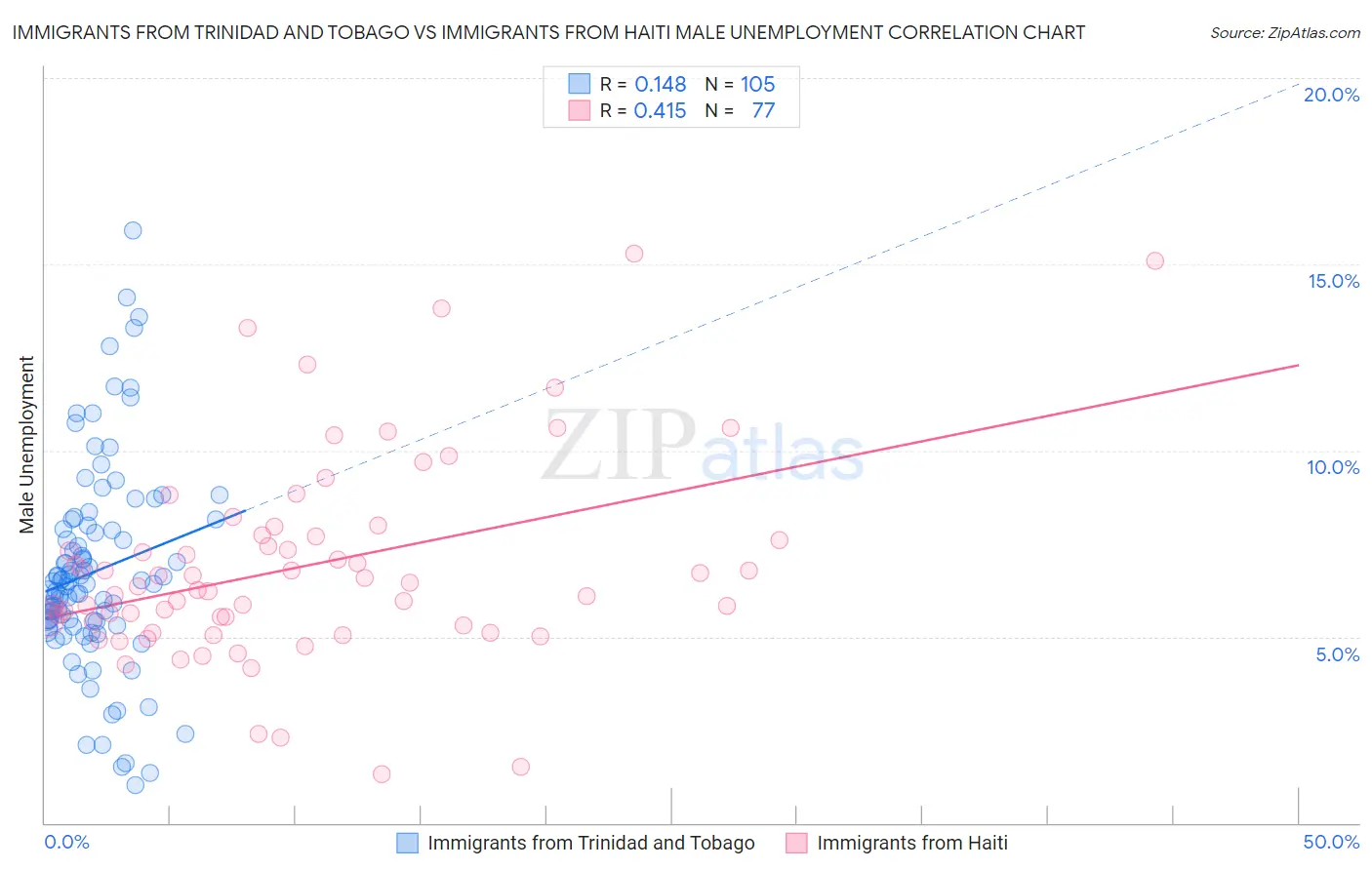 Immigrants from Trinidad and Tobago vs Immigrants from Haiti Male Unemployment