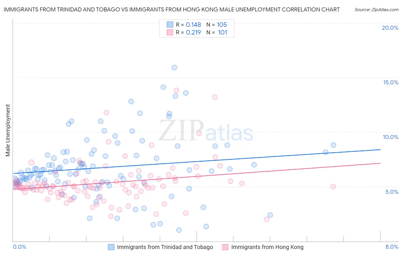 Immigrants from Trinidad and Tobago vs Immigrants from Hong Kong Male Unemployment
