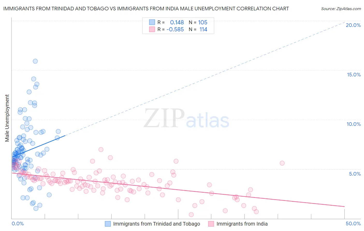 Immigrants from Trinidad and Tobago vs Immigrants from India Male Unemployment