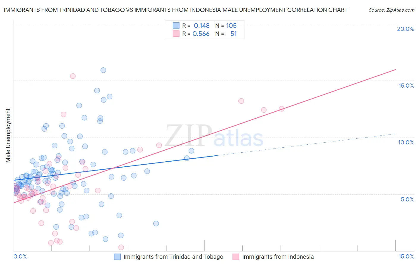 Immigrants from Trinidad and Tobago vs Immigrants from Indonesia Male Unemployment