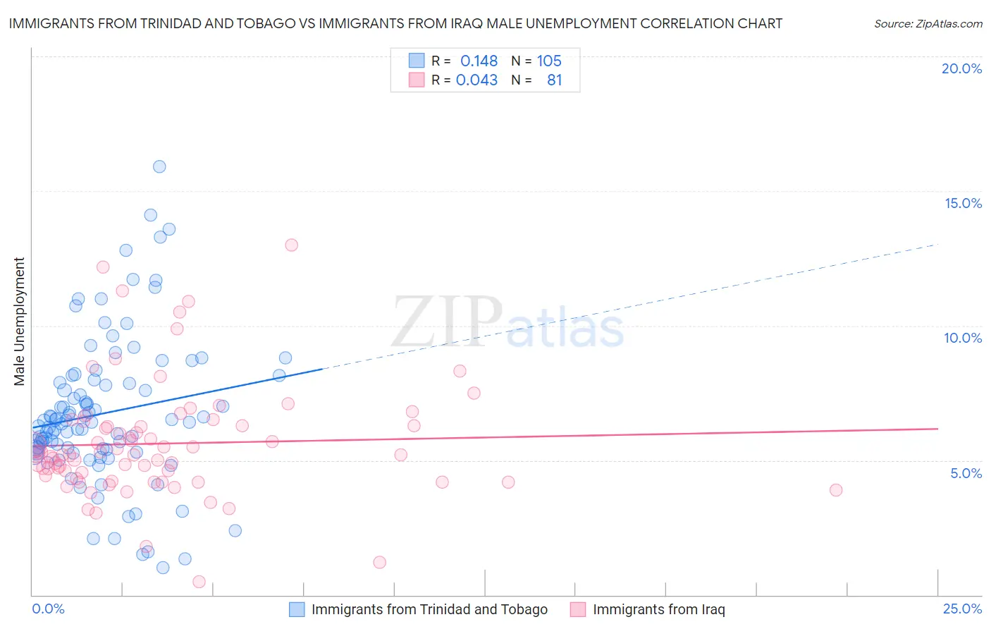 Immigrants from Trinidad and Tobago vs Immigrants from Iraq Male Unemployment