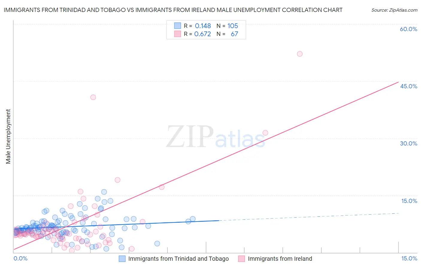 Immigrants from Trinidad and Tobago vs Immigrants from Ireland Male Unemployment