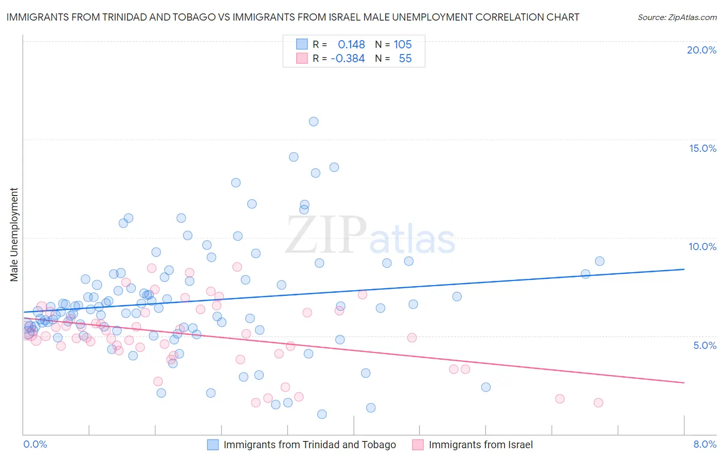 Immigrants from Trinidad and Tobago vs Immigrants from Israel Male Unemployment