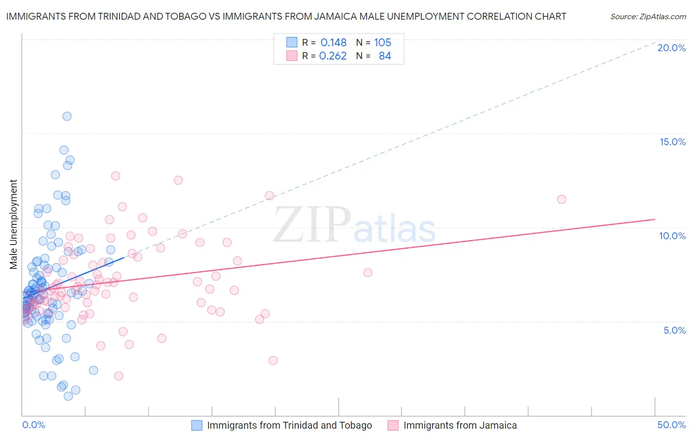 Immigrants from Trinidad and Tobago vs Immigrants from Jamaica Male Unemployment