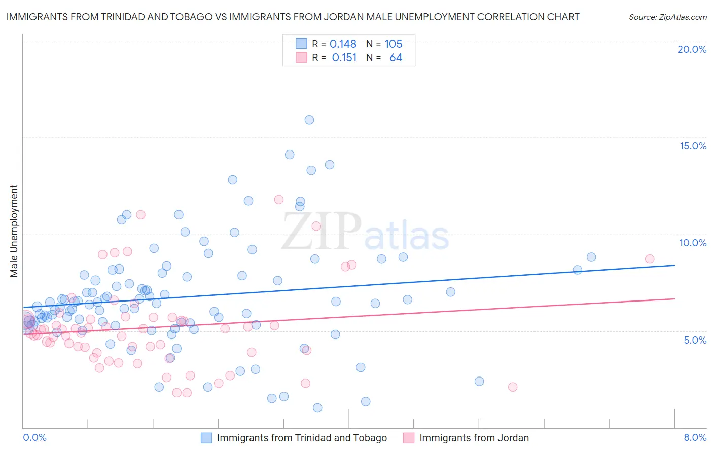 Immigrants from Trinidad and Tobago vs Immigrants from Jordan Male Unemployment