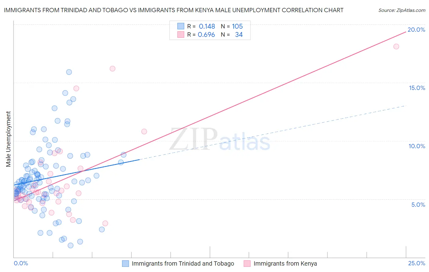 Immigrants from Trinidad and Tobago vs Immigrants from Kenya Male Unemployment