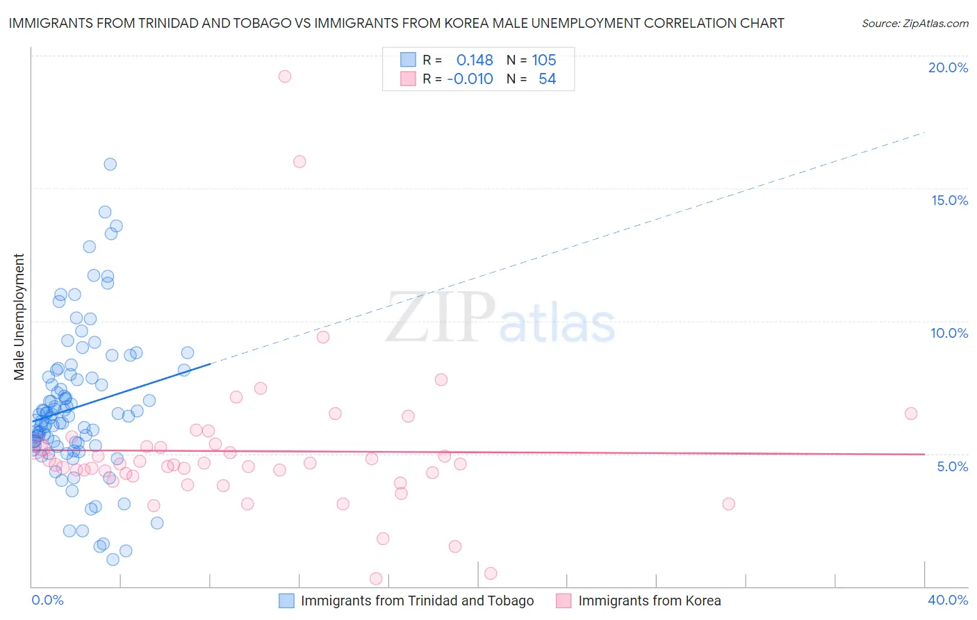 Immigrants from Trinidad and Tobago vs Immigrants from Korea Male Unemployment