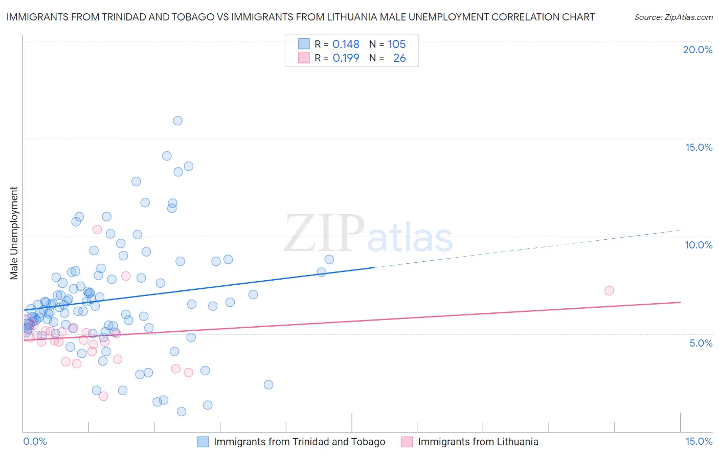 Immigrants from Trinidad and Tobago vs Immigrants from Lithuania Male Unemployment