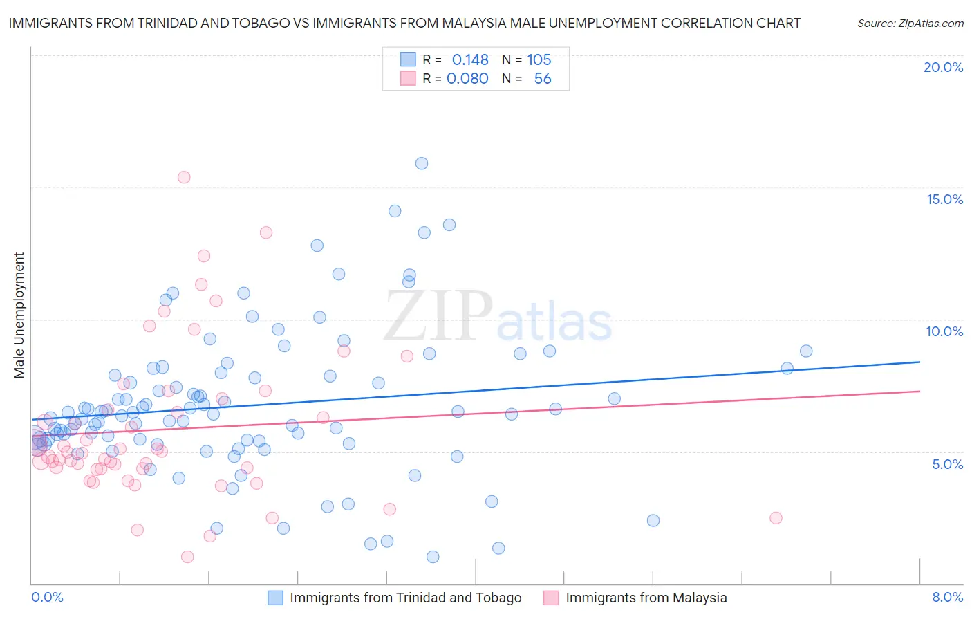 Immigrants from Trinidad and Tobago vs Immigrants from Malaysia Male Unemployment