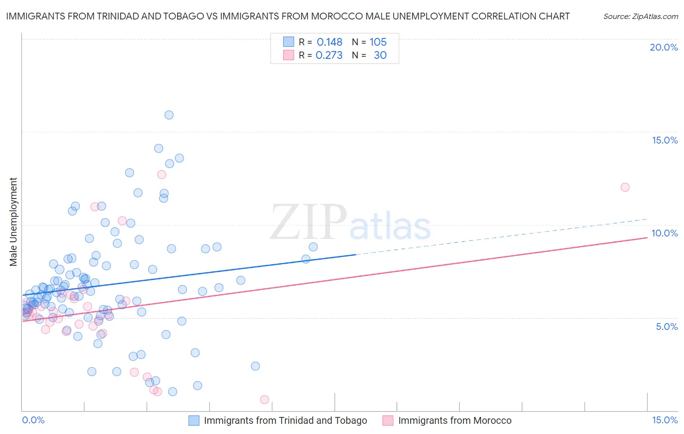 Immigrants from Trinidad and Tobago vs Immigrants from Morocco Male Unemployment