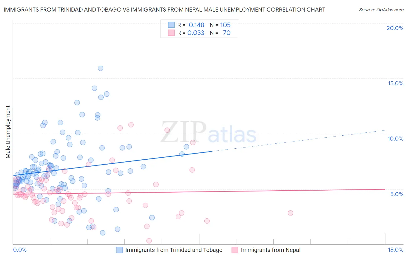 Immigrants from Trinidad and Tobago vs Immigrants from Nepal Male Unemployment
