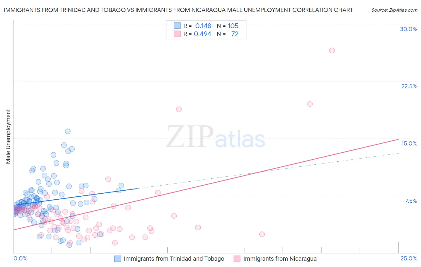 Immigrants from Trinidad and Tobago vs Immigrants from Nicaragua Male Unemployment