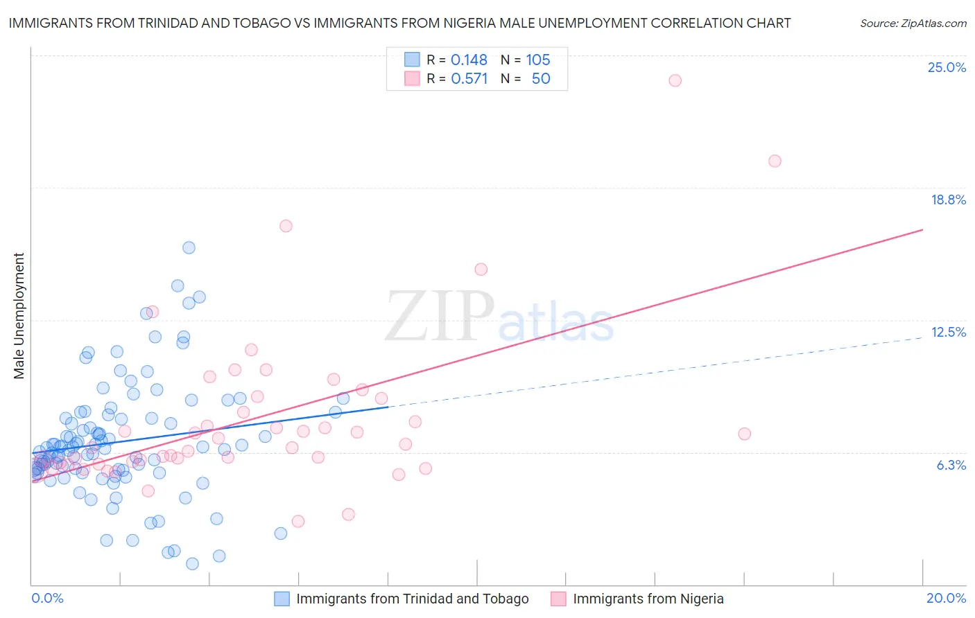 Immigrants from Trinidad and Tobago vs Immigrants from Nigeria Male Unemployment