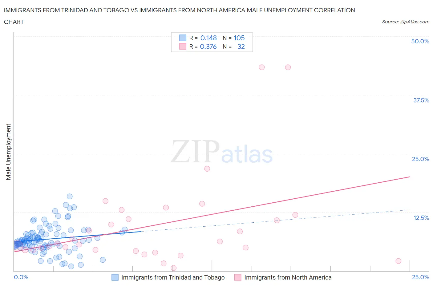 Immigrants from Trinidad and Tobago vs Immigrants from North America Male Unemployment