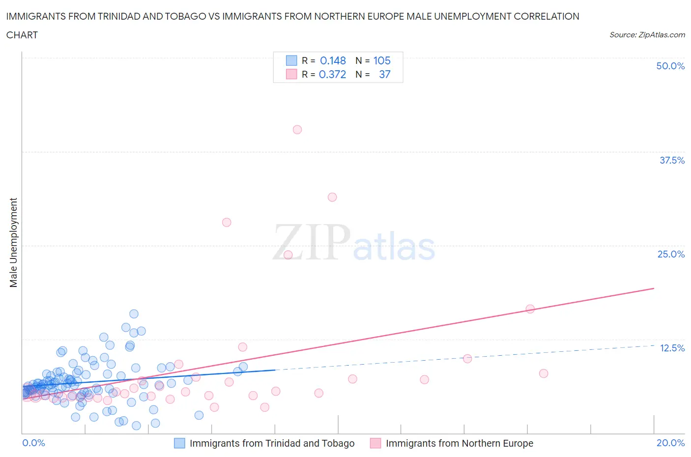 Immigrants from Trinidad and Tobago vs Immigrants from Northern Europe Male Unemployment