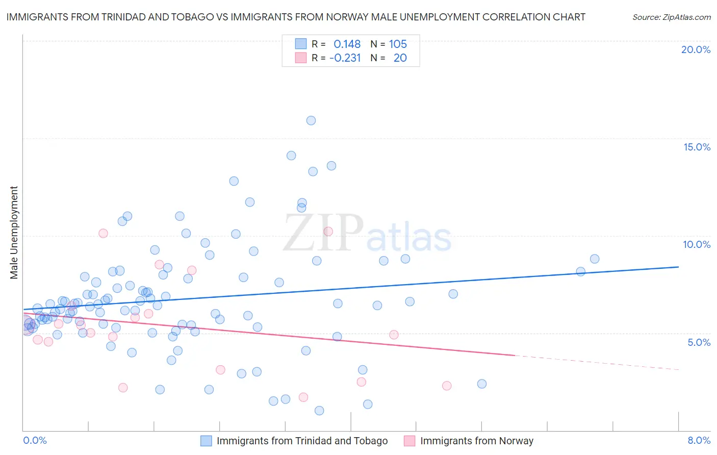 Immigrants from Trinidad and Tobago vs Immigrants from Norway Male Unemployment