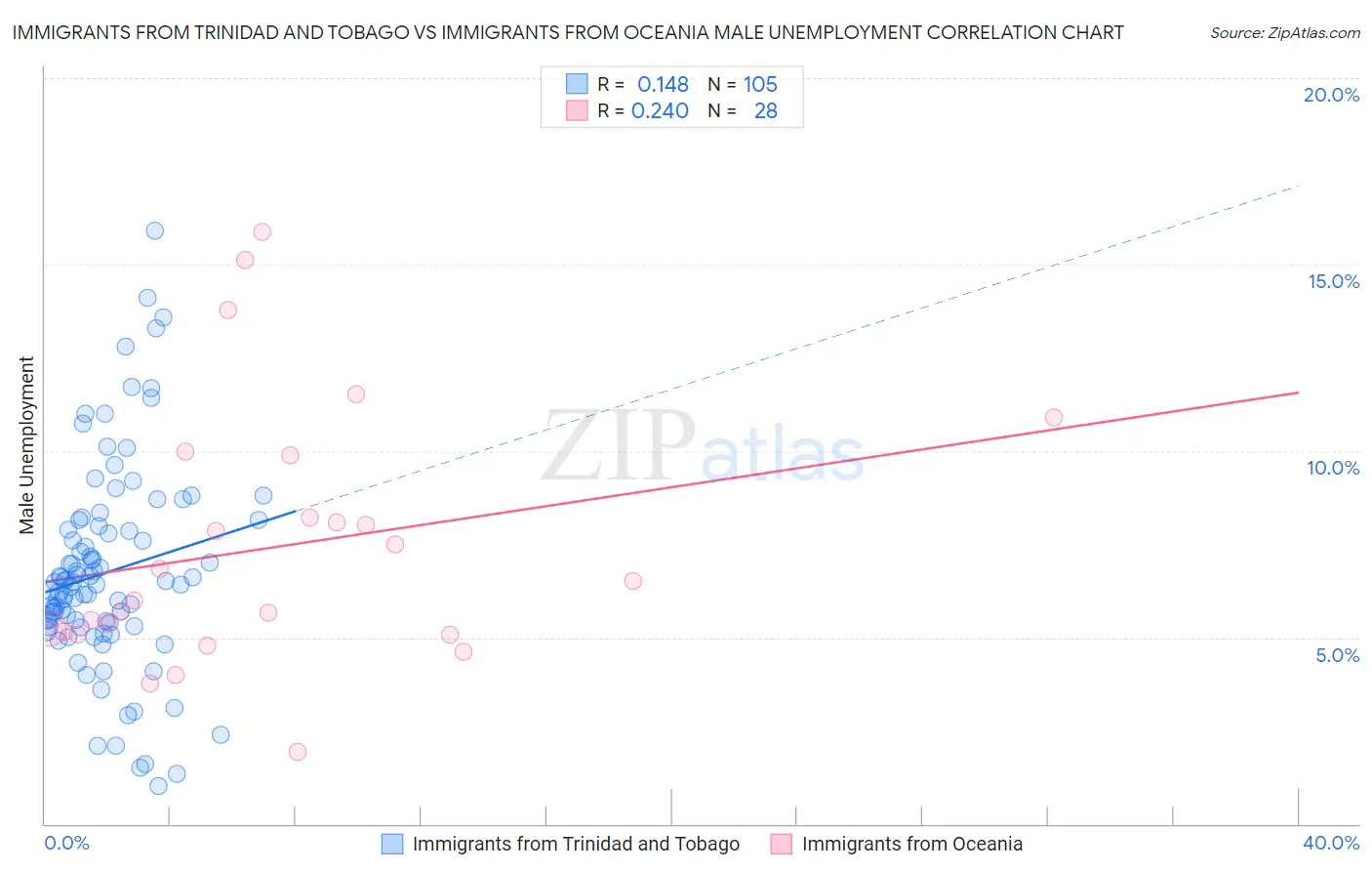 Immigrants from Trinidad and Tobago vs Immigrants from Oceania Male Unemployment