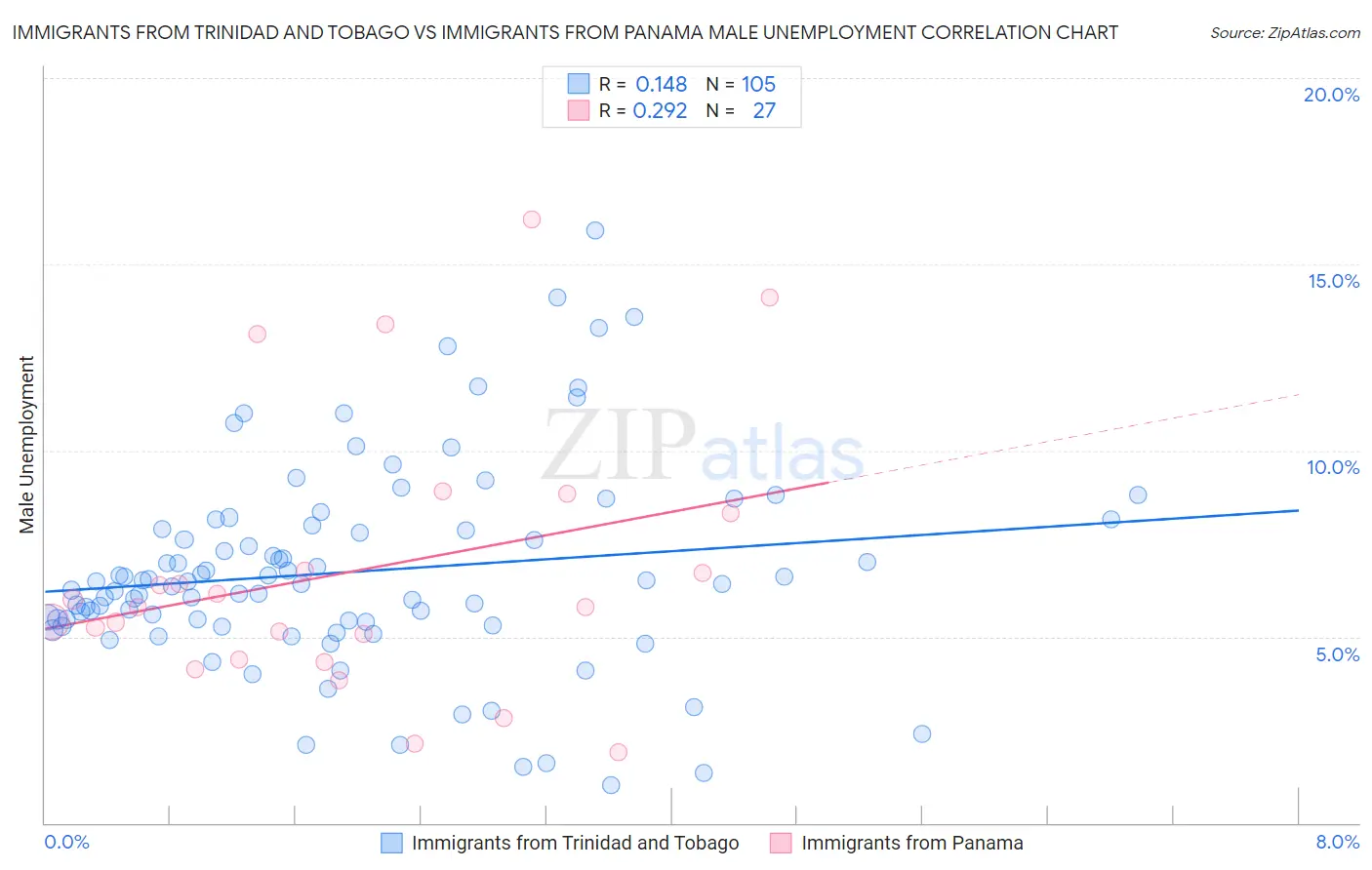 Immigrants from Trinidad and Tobago vs Immigrants from Panama Male Unemployment
