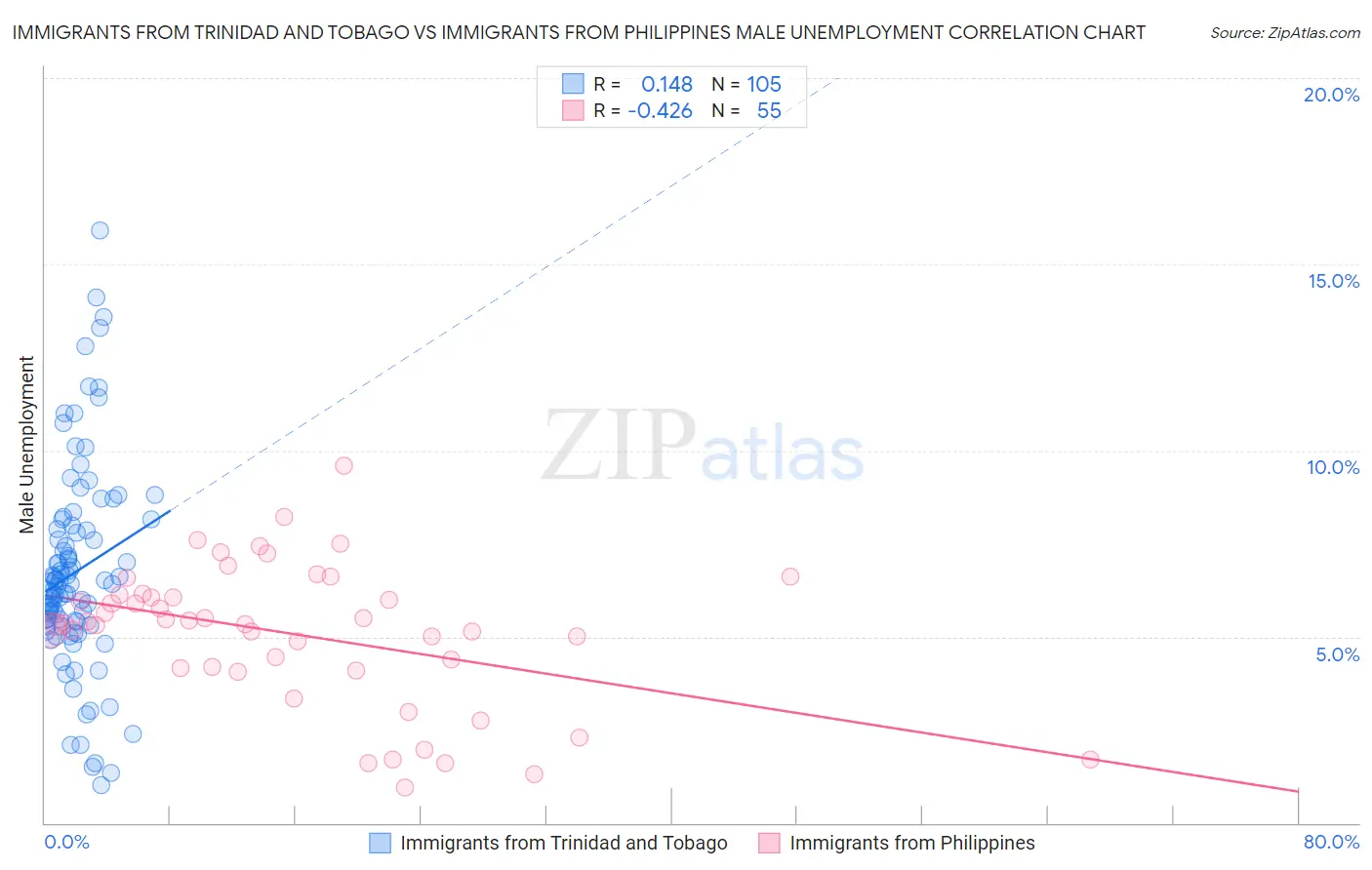 Immigrants from Trinidad and Tobago vs Immigrants from Philippines Male Unemployment