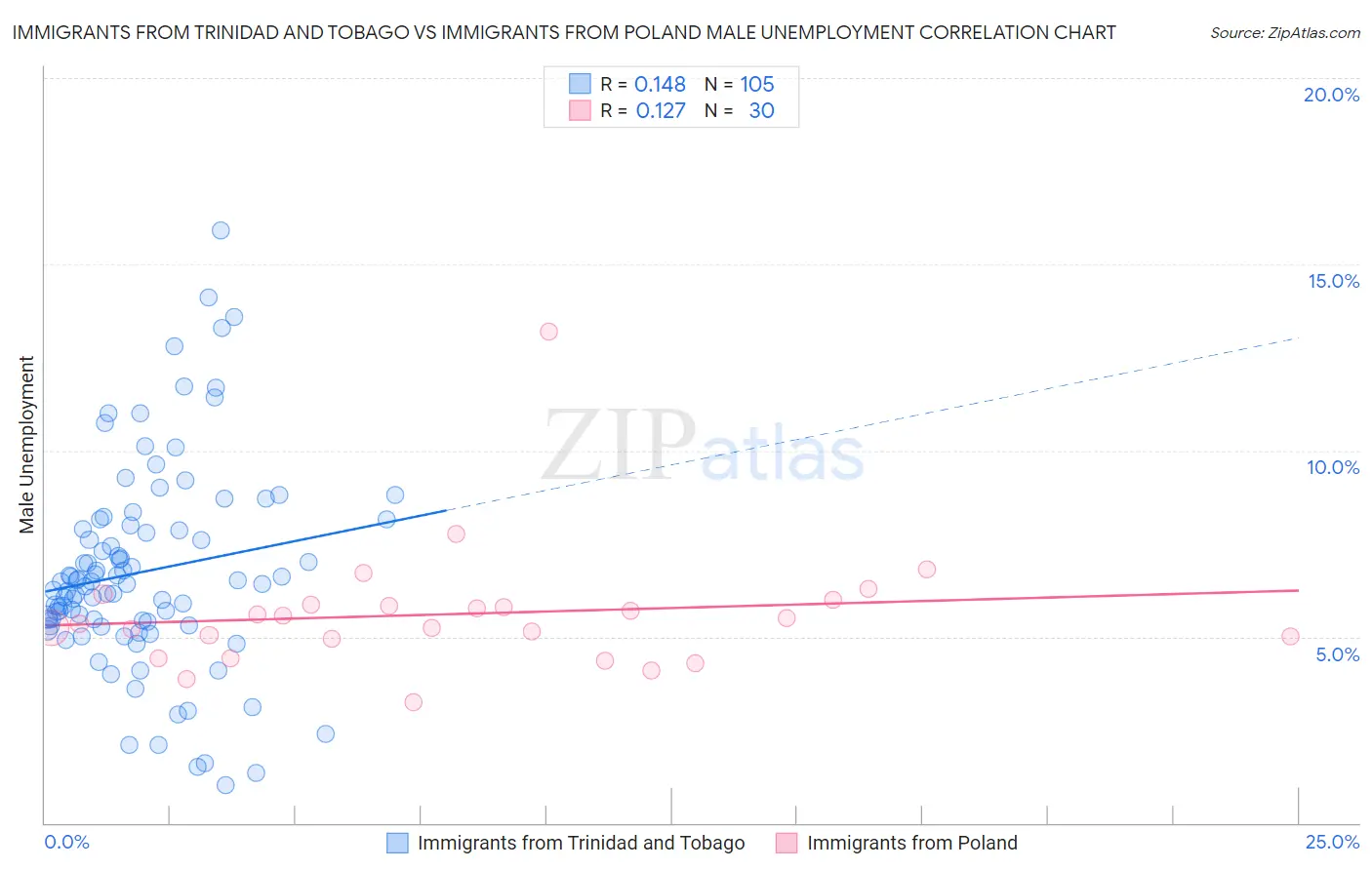 Immigrants from Trinidad and Tobago vs Immigrants from Poland Male Unemployment