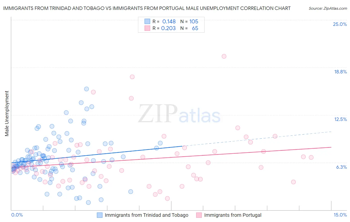 Immigrants from Trinidad and Tobago vs Immigrants from Portugal Male Unemployment