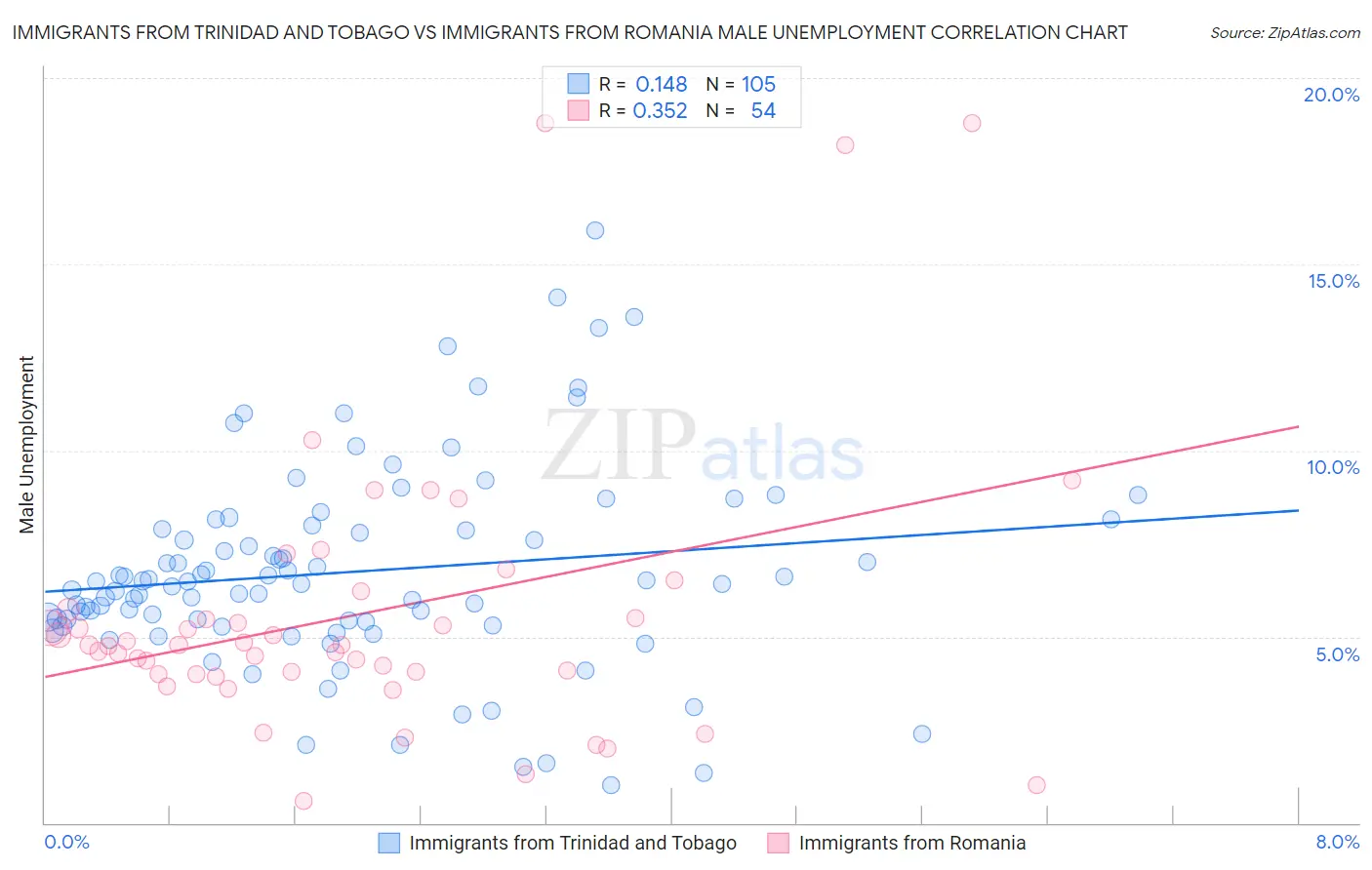 Immigrants from Trinidad and Tobago vs Immigrants from Romania Male Unemployment