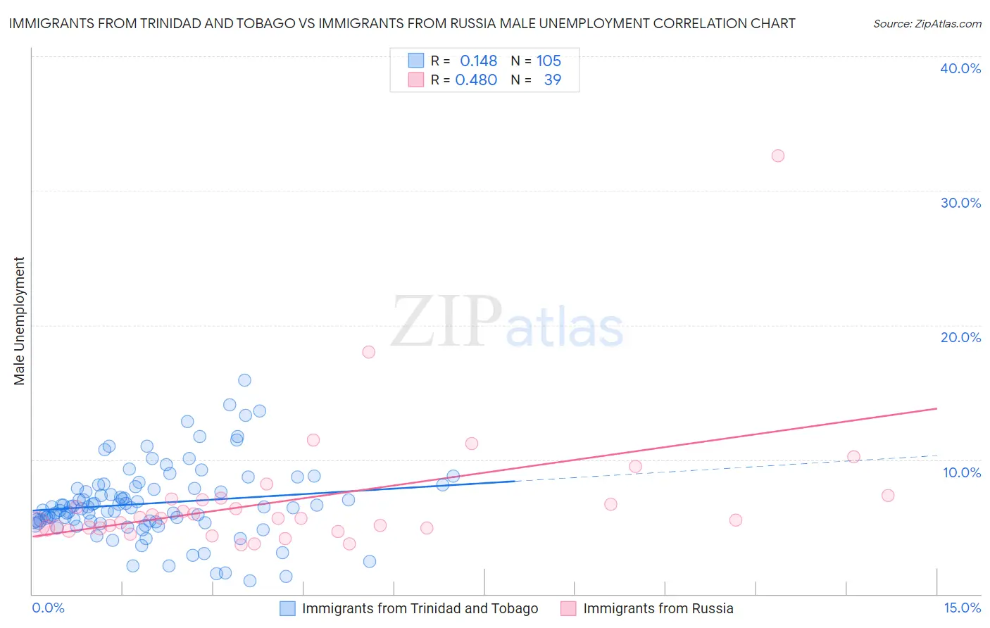 Immigrants from Trinidad and Tobago vs Immigrants from Russia Male Unemployment