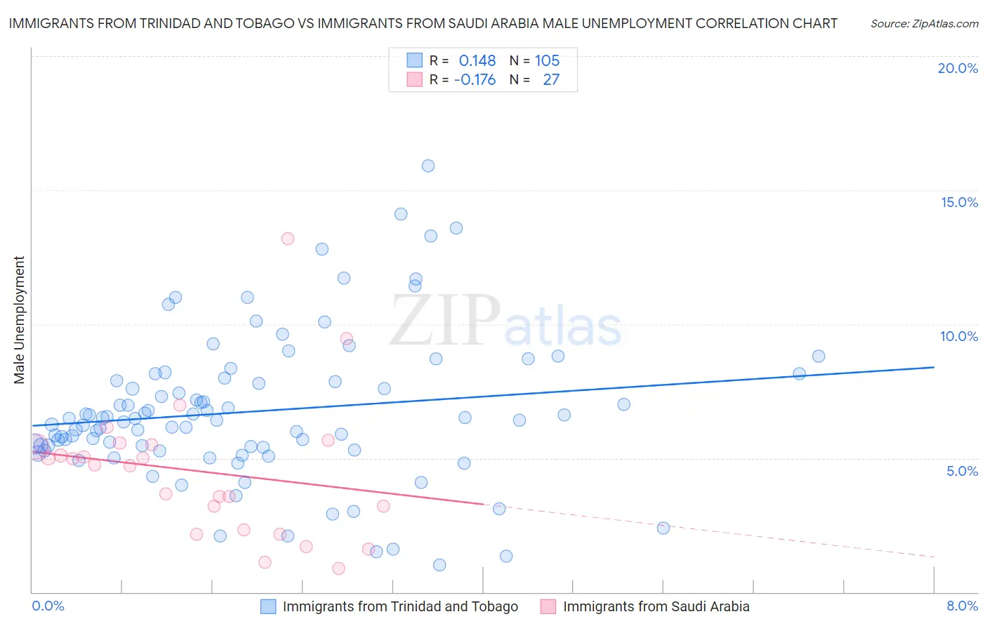 Immigrants from Trinidad and Tobago vs Immigrants from Saudi Arabia Male Unemployment