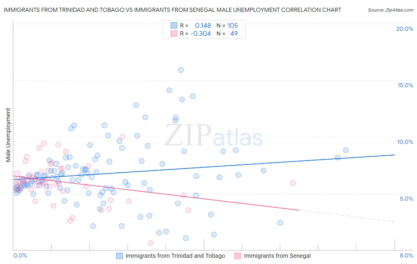 Immigrants from Trinidad and Tobago vs Immigrants from Senegal Male Unemployment