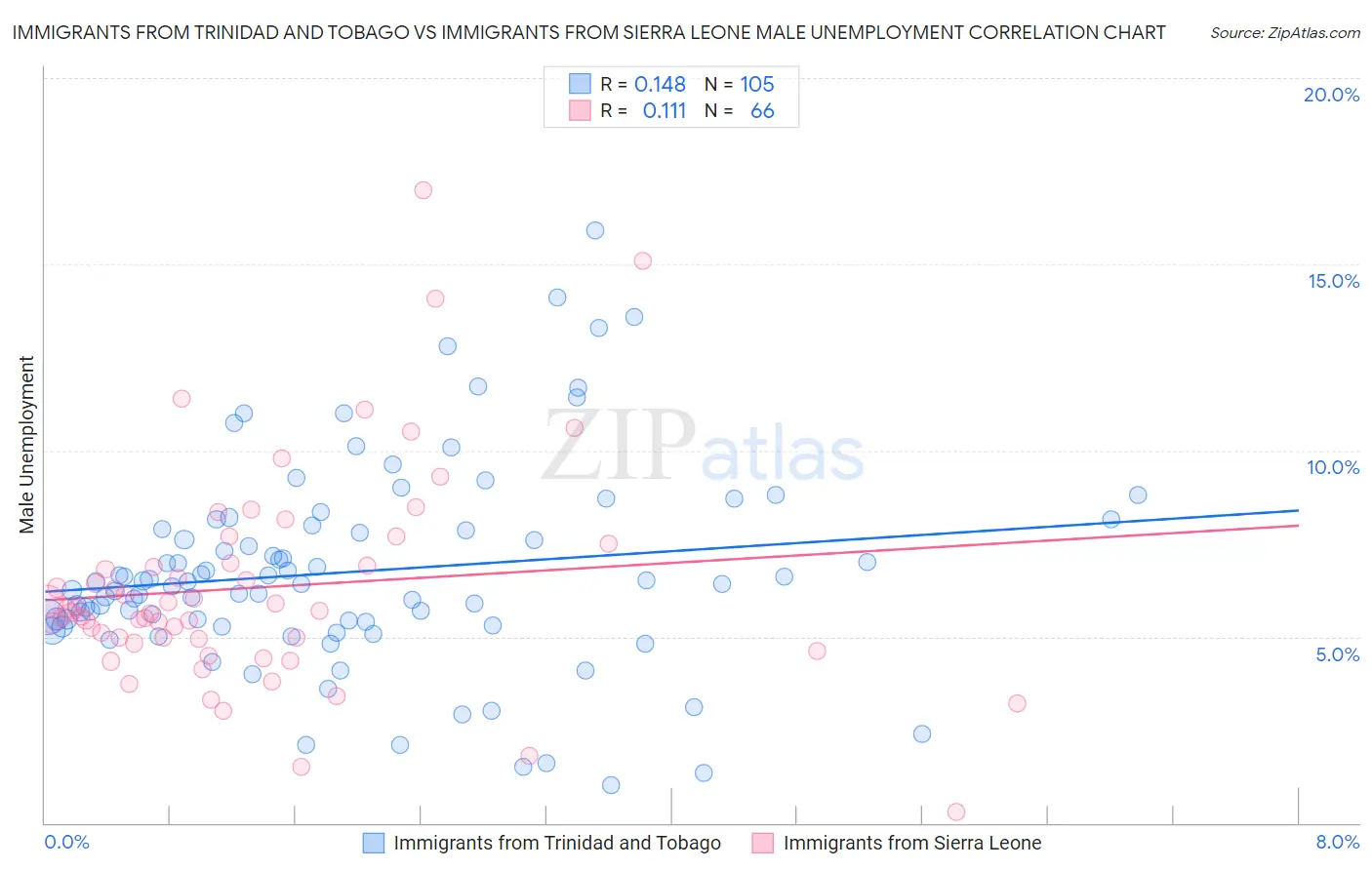 Immigrants from Trinidad and Tobago vs Immigrants from Sierra Leone Male Unemployment