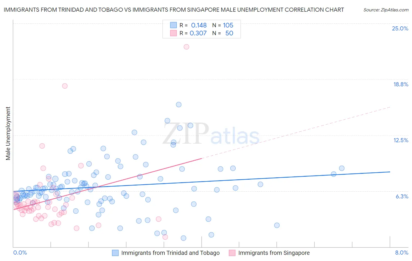 Immigrants from Trinidad and Tobago vs Immigrants from Singapore Male Unemployment