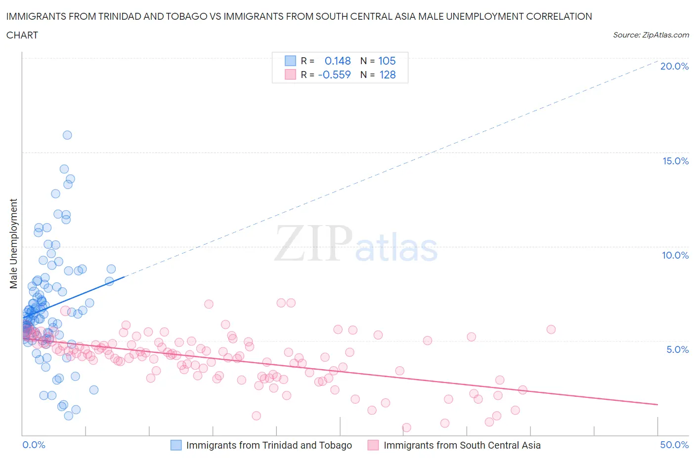 Immigrants from Trinidad and Tobago vs Immigrants from South Central Asia Male Unemployment