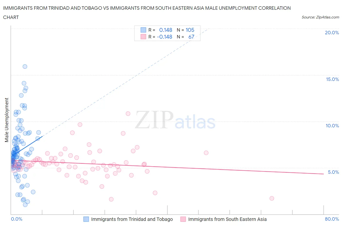 Immigrants from Trinidad and Tobago vs Immigrants from South Eastern Asia Male Unemployment