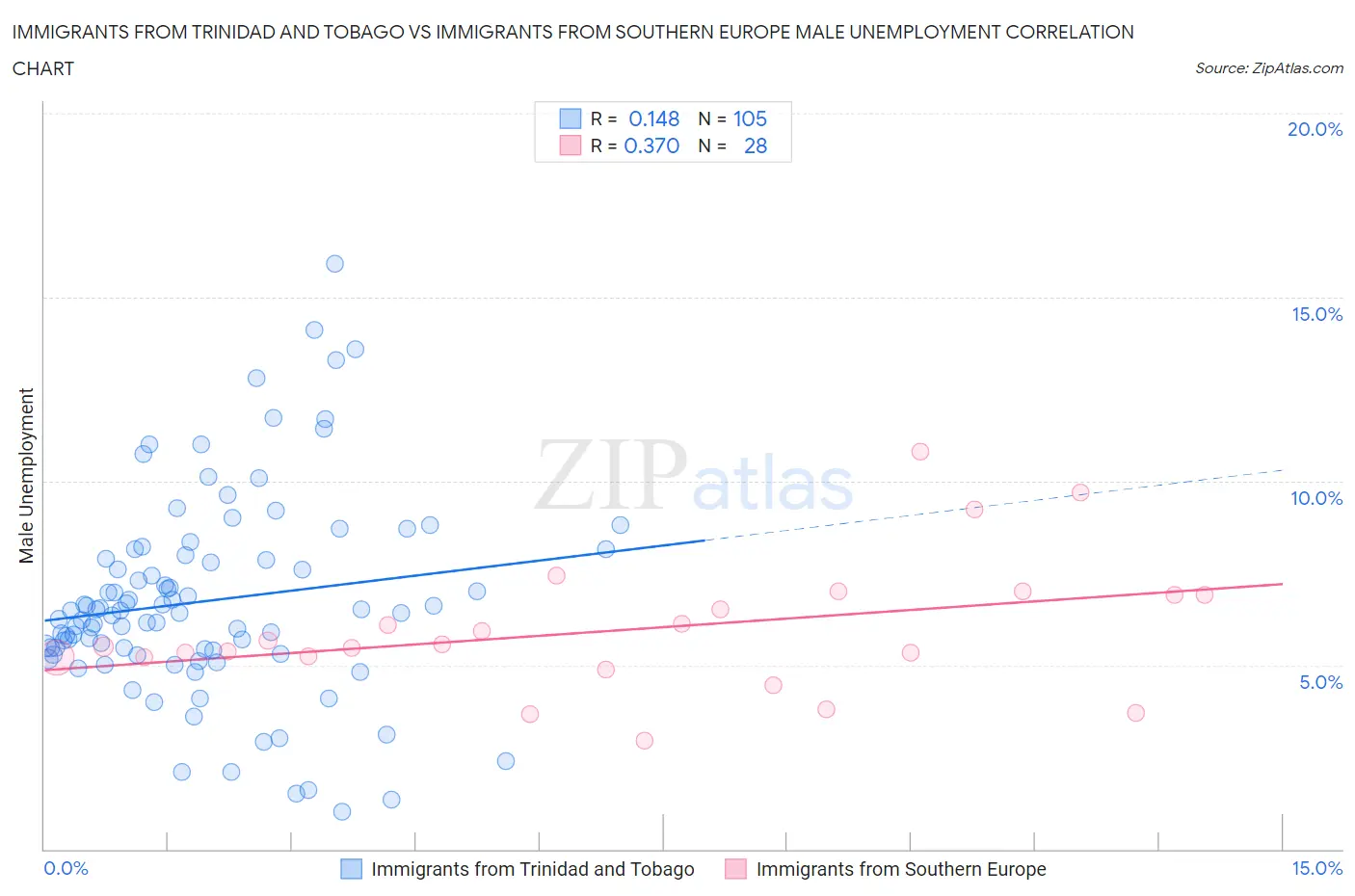 Immigrants from Trinidad and Tobago vs Immigrants from Southern Europe Male Unemployment