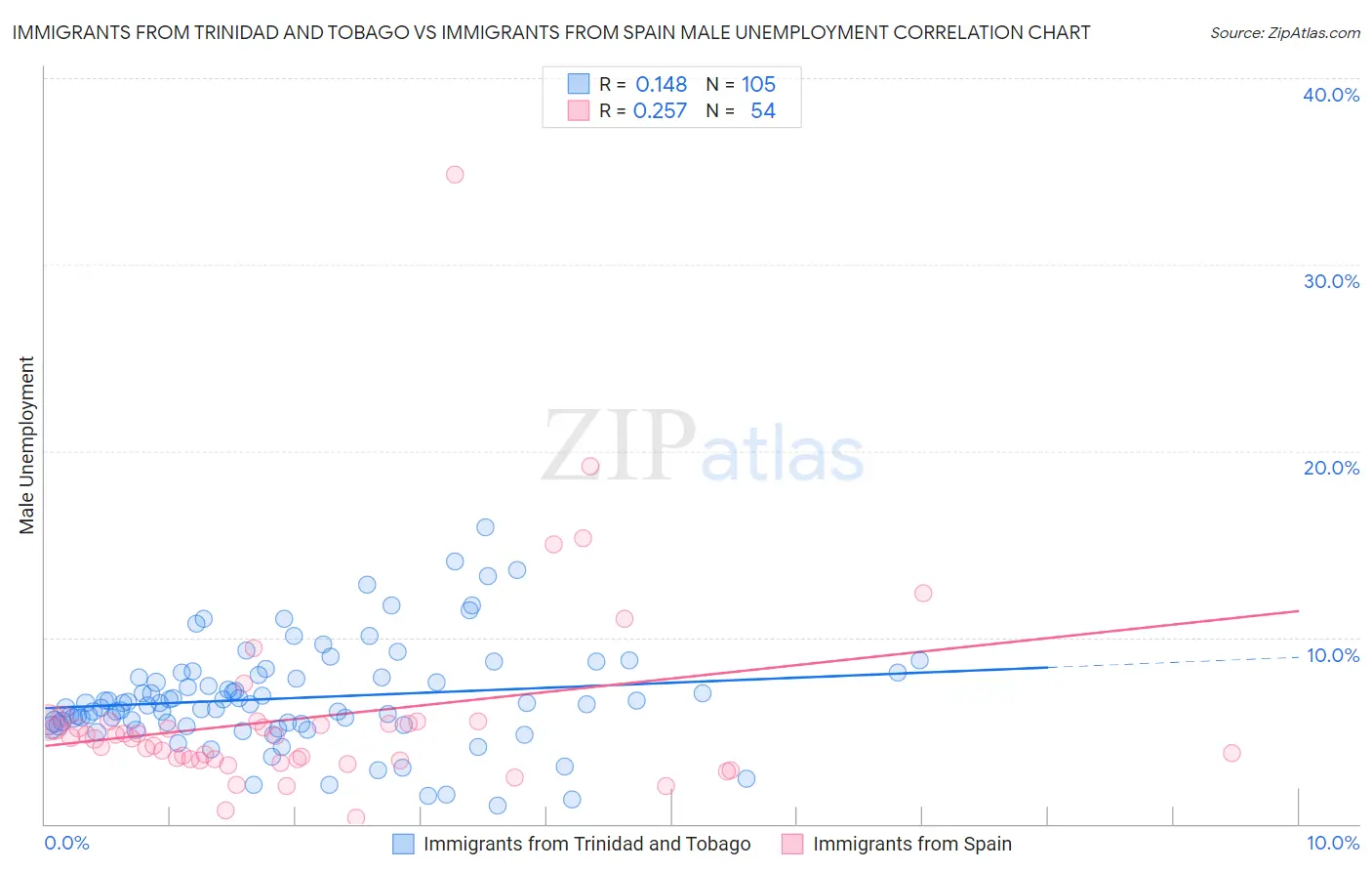 Immigrants from Trinidad and Tobago vs Immigrants from Spain Male Unemployment